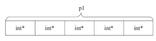 图片[2]-C语言 指针数组和数组指针区别-猿说编程