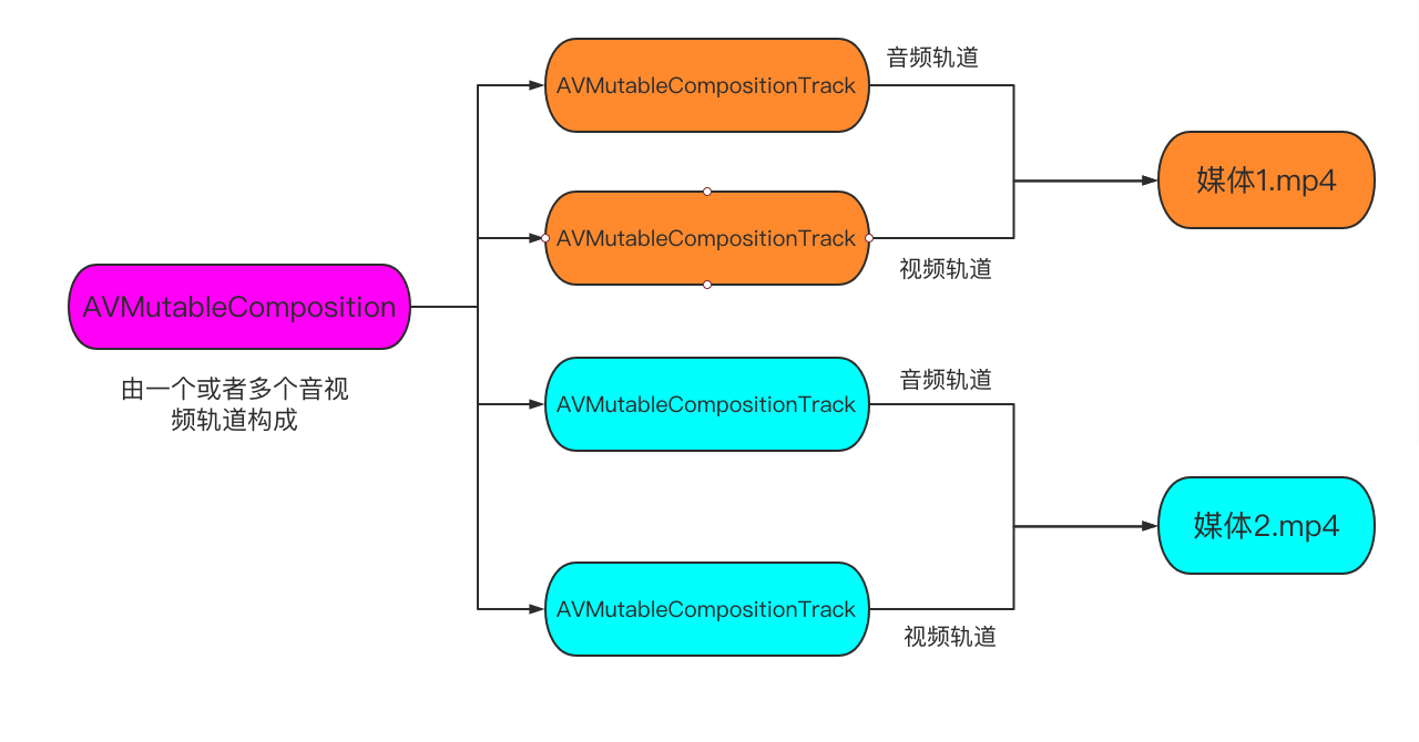图片[1]-AVFoundation – AVComposition  AVMutableComposition 将多个媒体合并-猿说编程